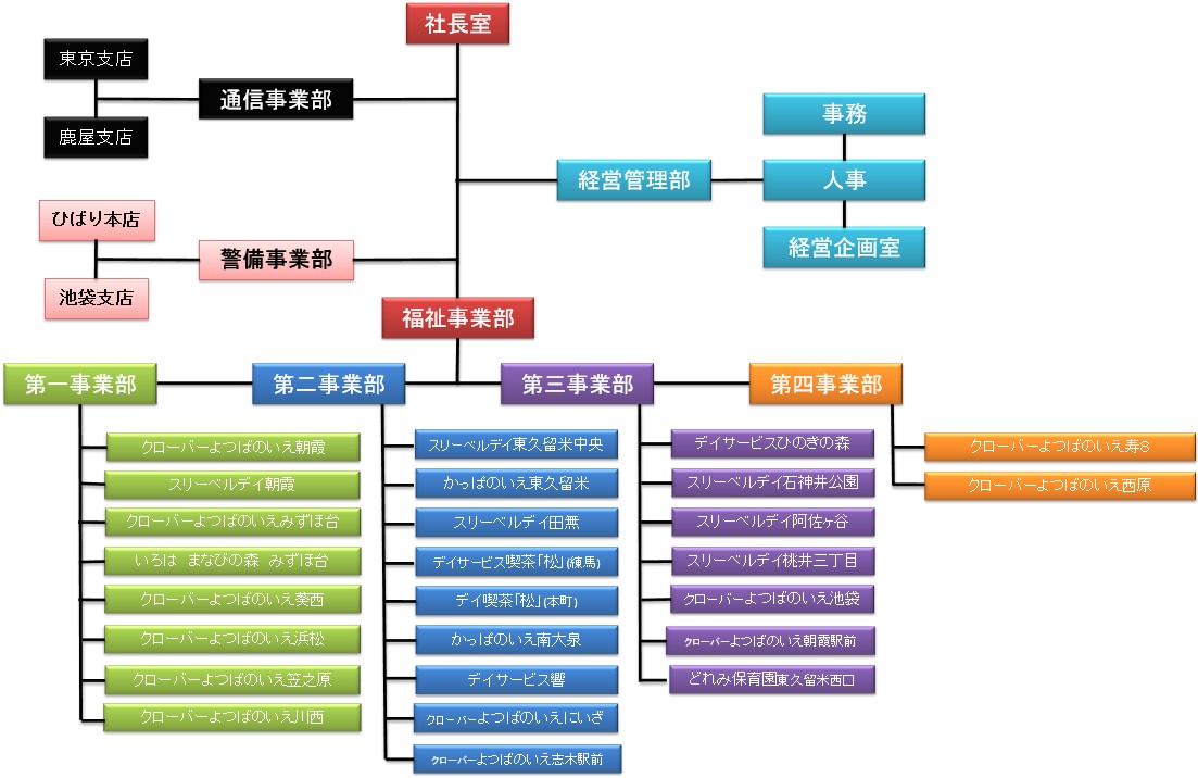 スリーベル組織図