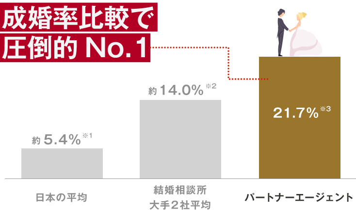 成婚比率で圧倒的にNo１