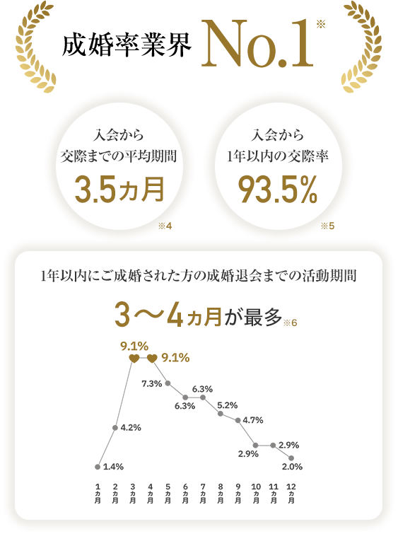 ご入会から交際までの平均期間３．５か月、１年以内の交際率９３．５％