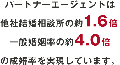 パートナーエージェントは他社結婚相談所の約1.6倍、一般婚姻率の４．０倍の成婚率を実現しています。